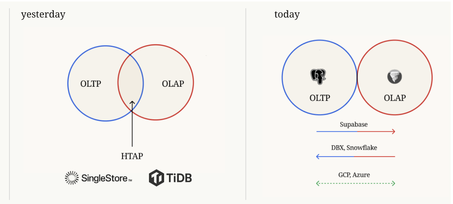 htap-vs-today